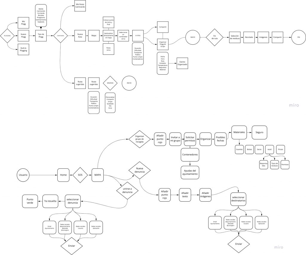User Flow Moodease